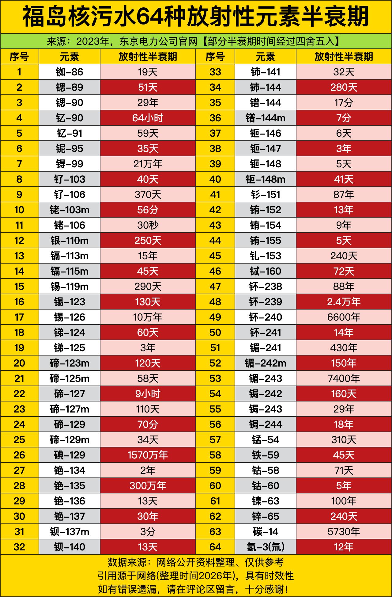 别以为这份64种放射性元素的半衰期清单是随便凑出来的纸面数字，短到7分钟、长到3
