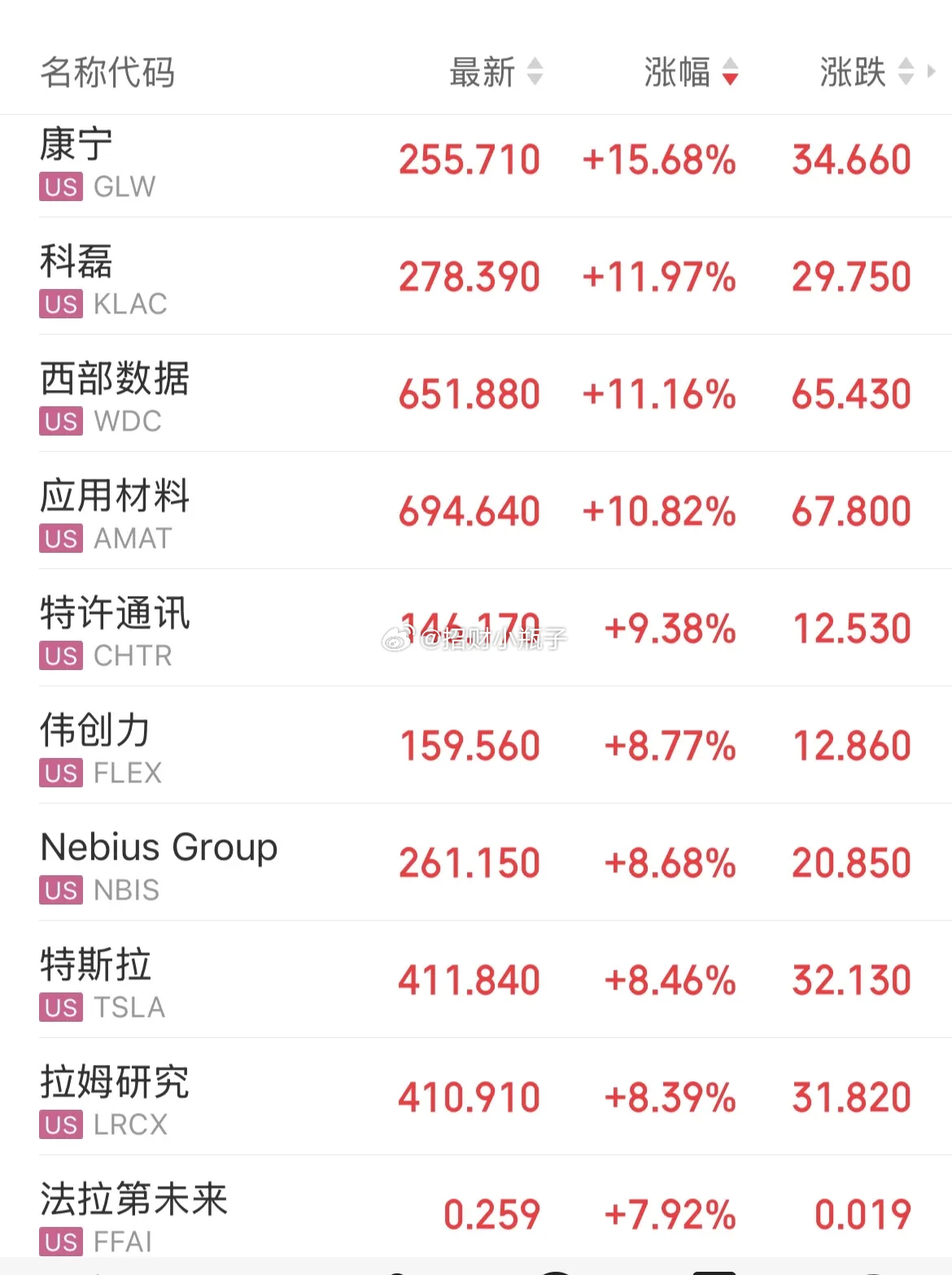 家人们早上好，新的一天开盘大吉，先来看重磅外围利好消息！美股结束5连跌行情，昨晚