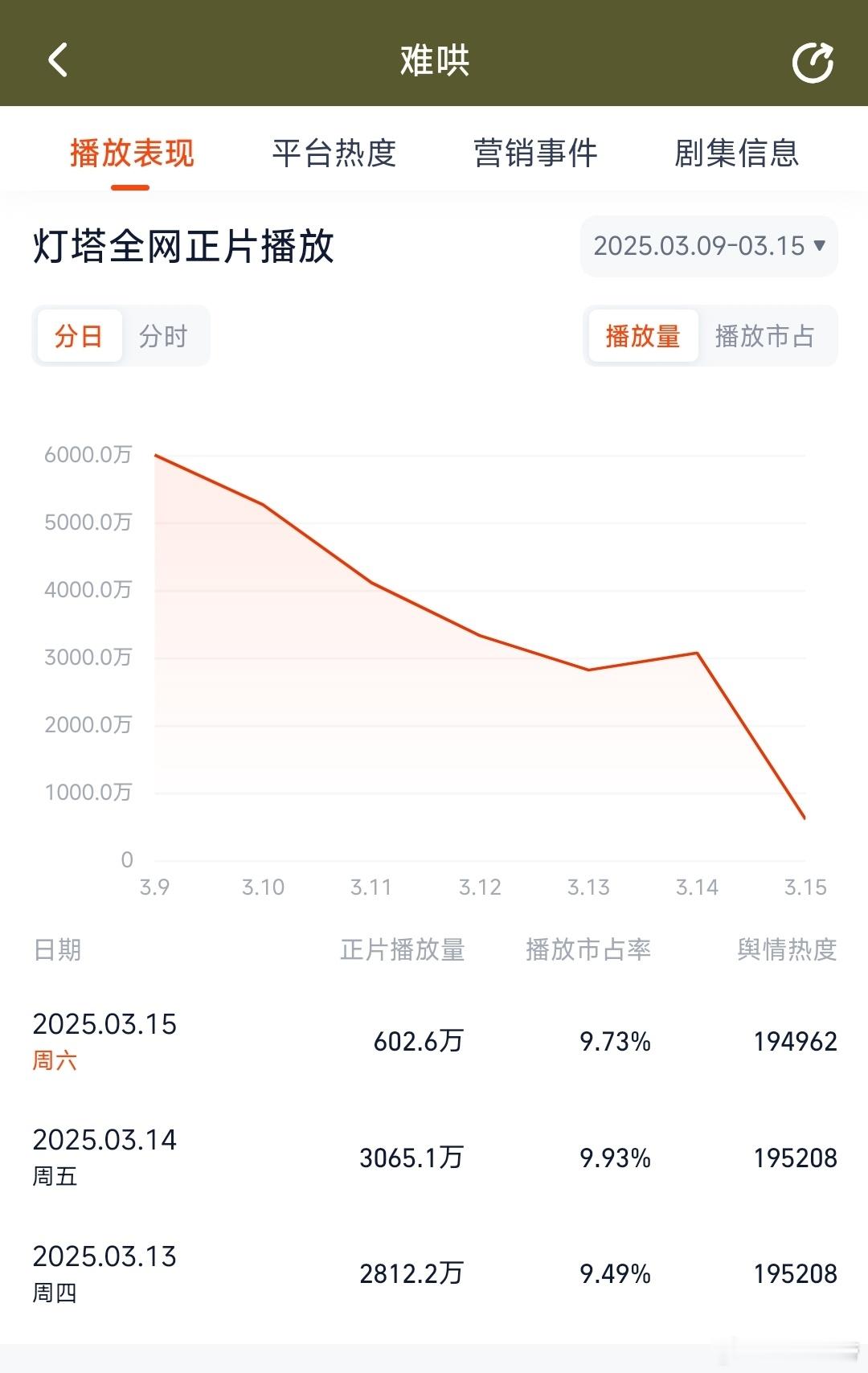 根据灯塔数据，推测难哄昨日云合2150万左右。 ​​​