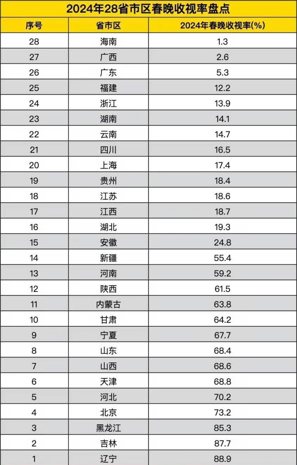 春晚收视率 还是和以前一样，北方的收视率高太多了。不过，这次我作为南方人，也贡献