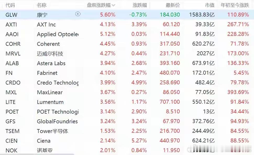 美股光通信概念盘前集体上涨，康宁涨超5%，迈威尔涨超4%来源：格隆汇APP格隆汇