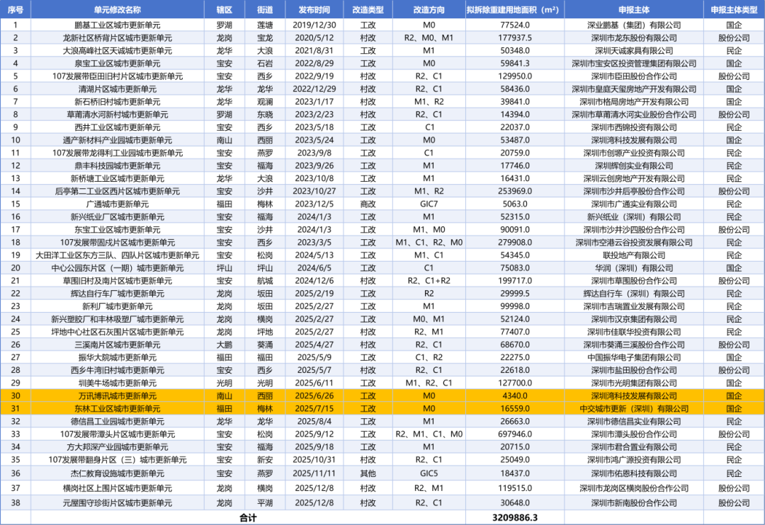 38个项目被除名，宝安最多！深圳这57个旧改面临清退
