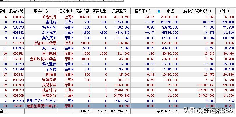 A股放量突破4200点，成交量达到了3.56万亿，涨幅较多的还是大科技为主。
