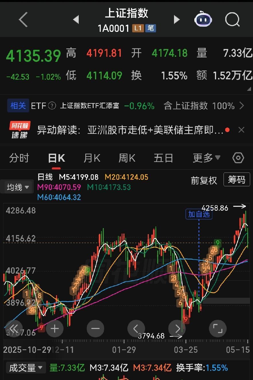 不少股民日夜期盼，盼着大盘稳稳站上四千二百点，盼着行情回暖账户翻红。
 
其实大