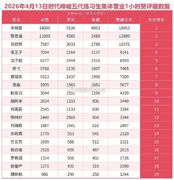 🎗五代高会第一次营业拉表🈶朱映宸智恩涵吕政熙前三 