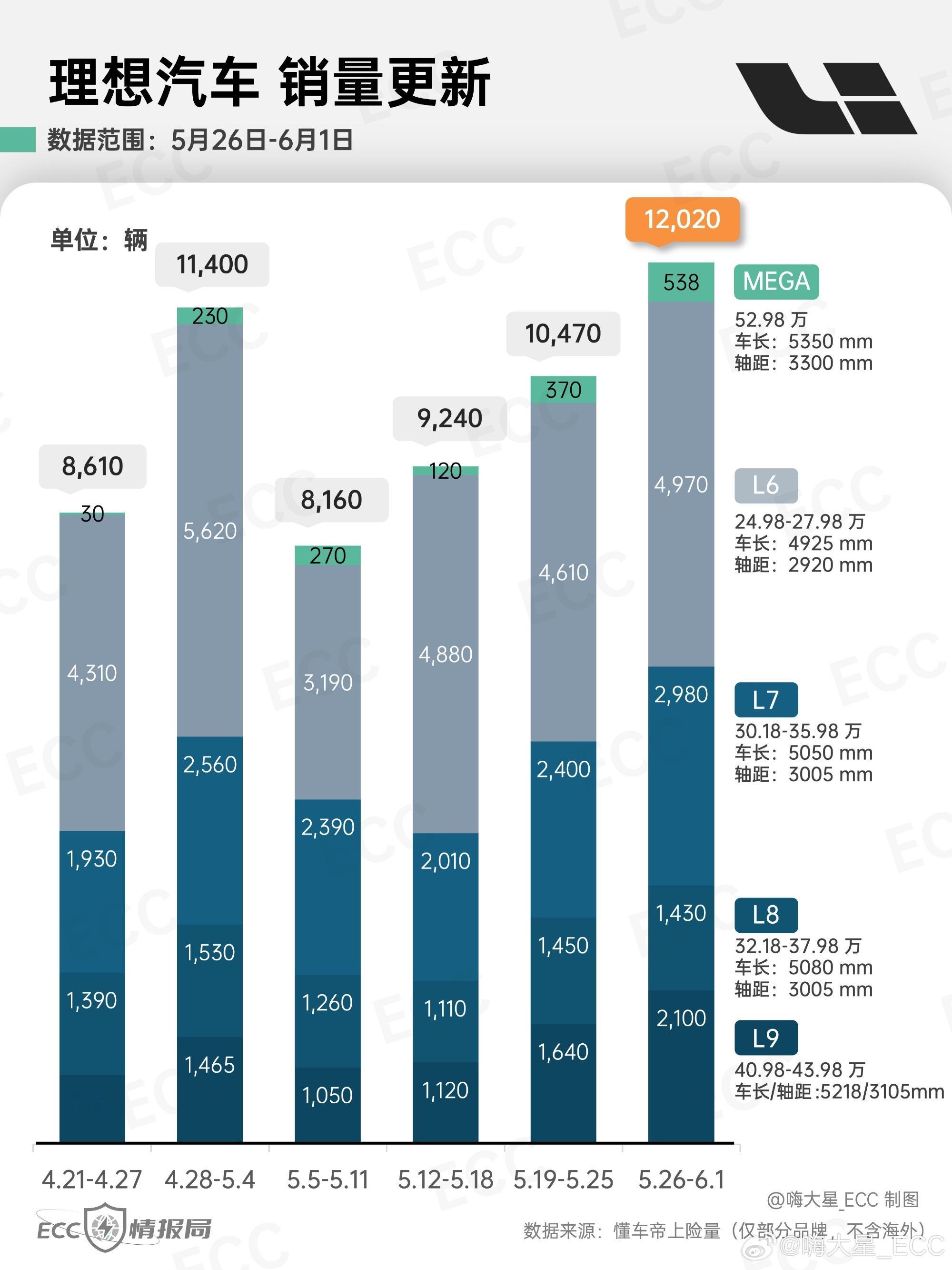 MEGA上周交付538台，看来2000台是稳了，希望能稳定在2500台/月。 ​