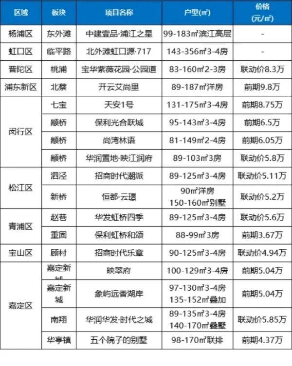 2024上海5批次新房最新预测名单发布！