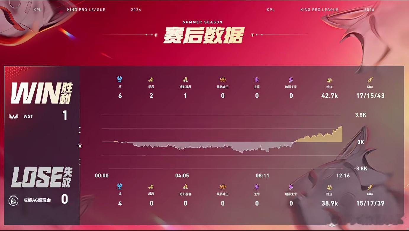百炼马超MVPAG对战WST 红区大战，百炼马超伤害直接拉满，带领队伍顺利拿下第