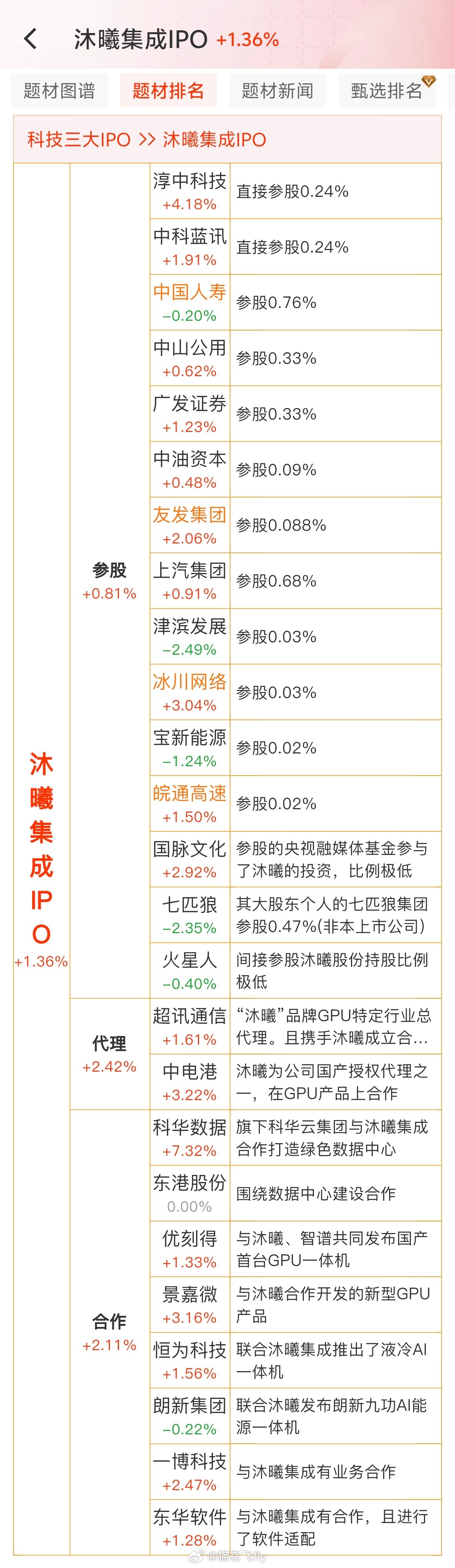 沐曦集成IPO ​​​