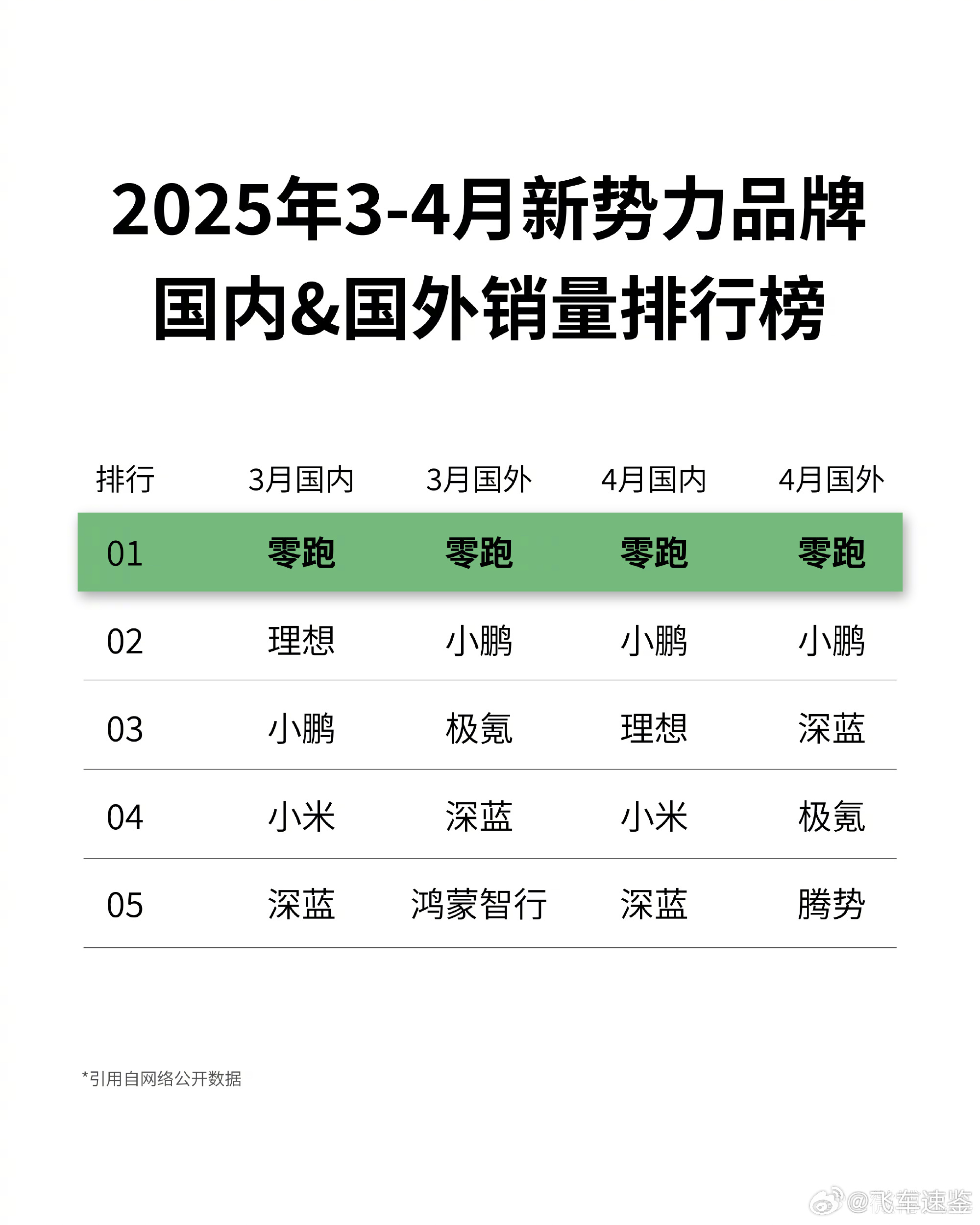 14万家用车卷上天了零跑在卷的赛道越走越宽了家用车赛道“内卷”已成常态，14万价