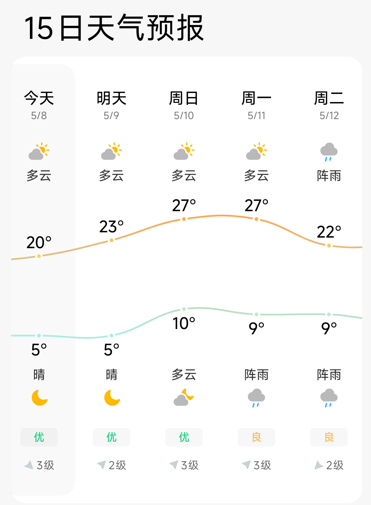 你们那里多少度？ 