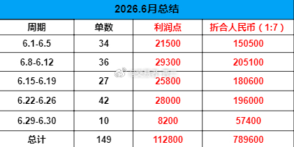 6.1-6.30交易总结六月，我们一起拿下了149单、112800点利润，折合人