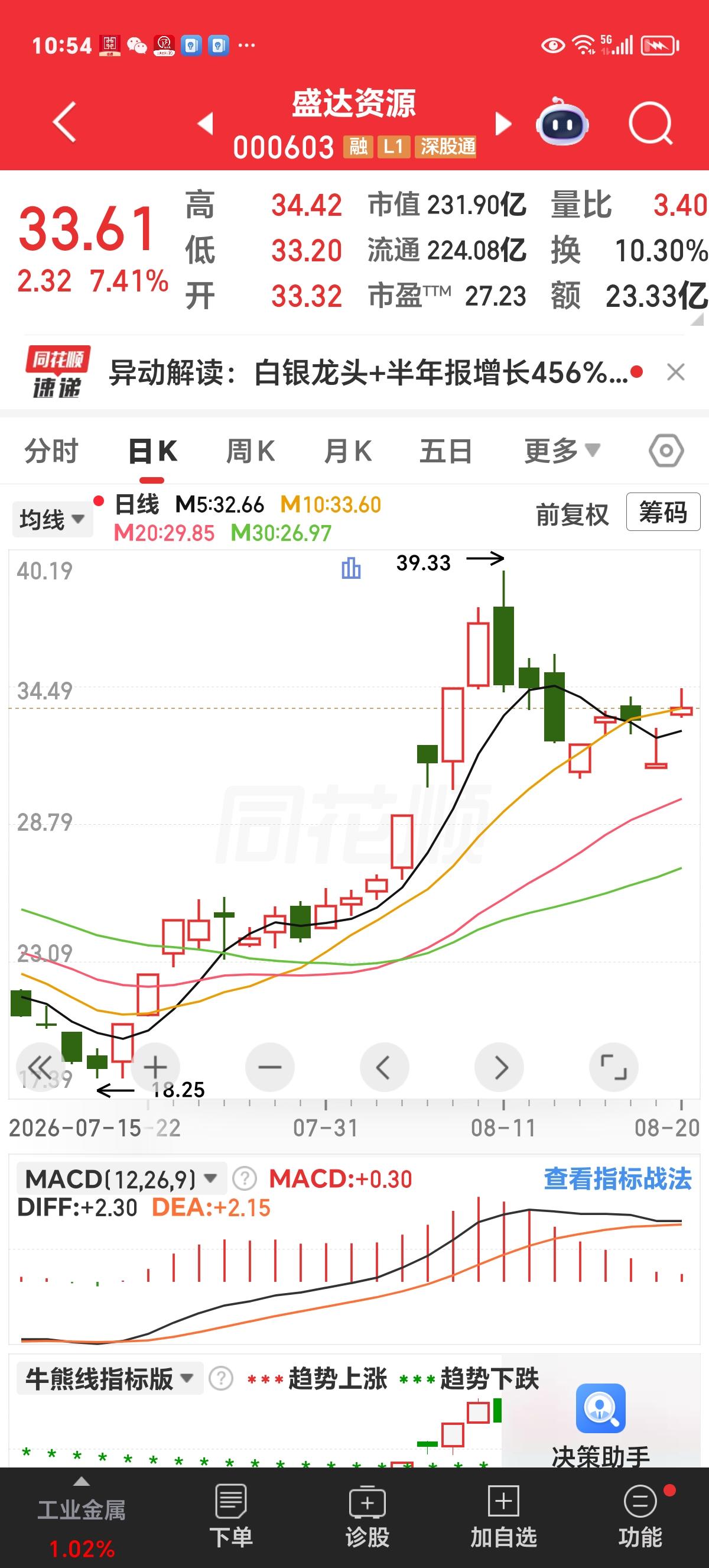 周四实时评论

昨天放量大跌，今天缩量弱修复。

截至当前，同比缩量2160亿，