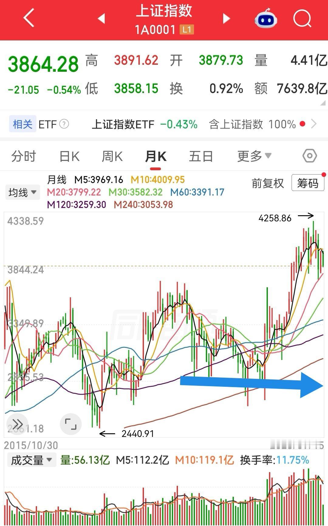 本轮熊市大盘的底部会在哪个区间？
        现在是熊市已经勿庸置疑，但是关