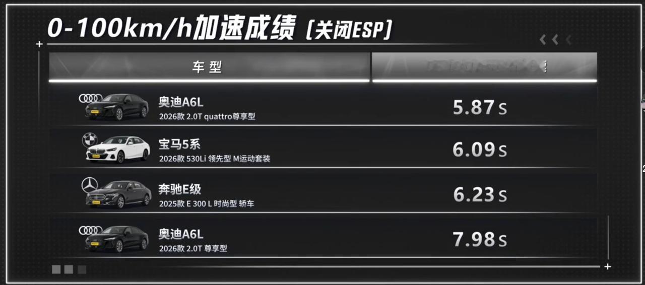 2.0T的发动机真的太强了，没有想到吧，我也没有想到，把中大型车的0-100加速