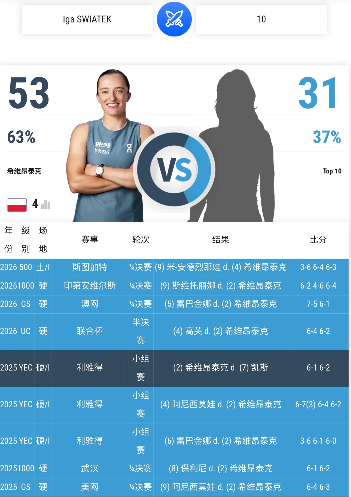 安德列娃三连胜斯瓦泰克 斯瓦泰克最近9次与世界前十交手，战绩是1胜8负