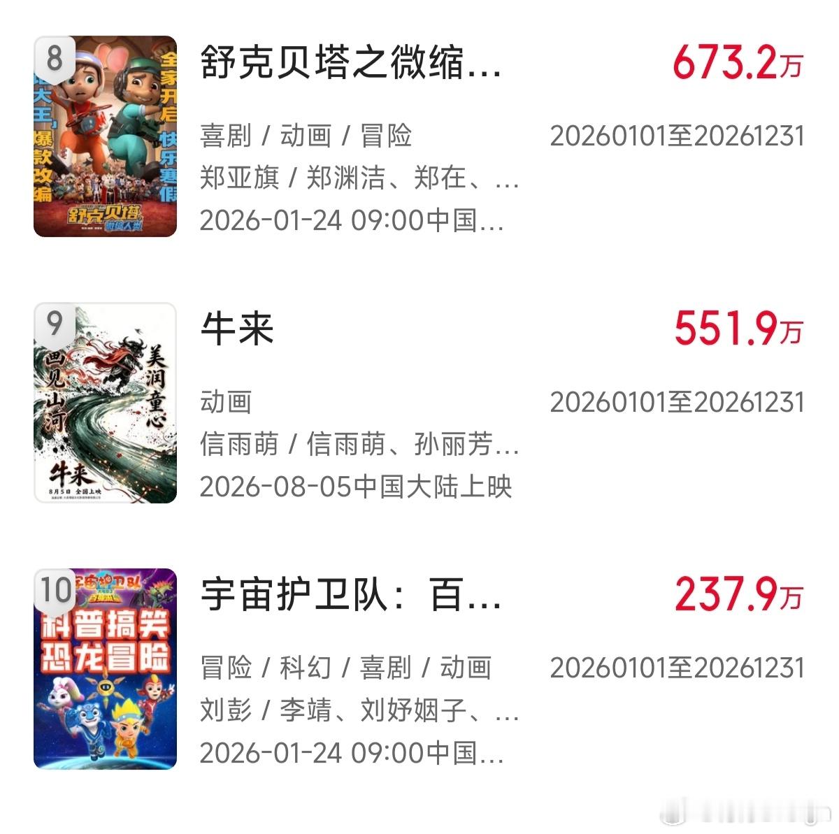 谈笑之间已经第九了，即将超过舒克贝塔牛来进入2026国产动画前10