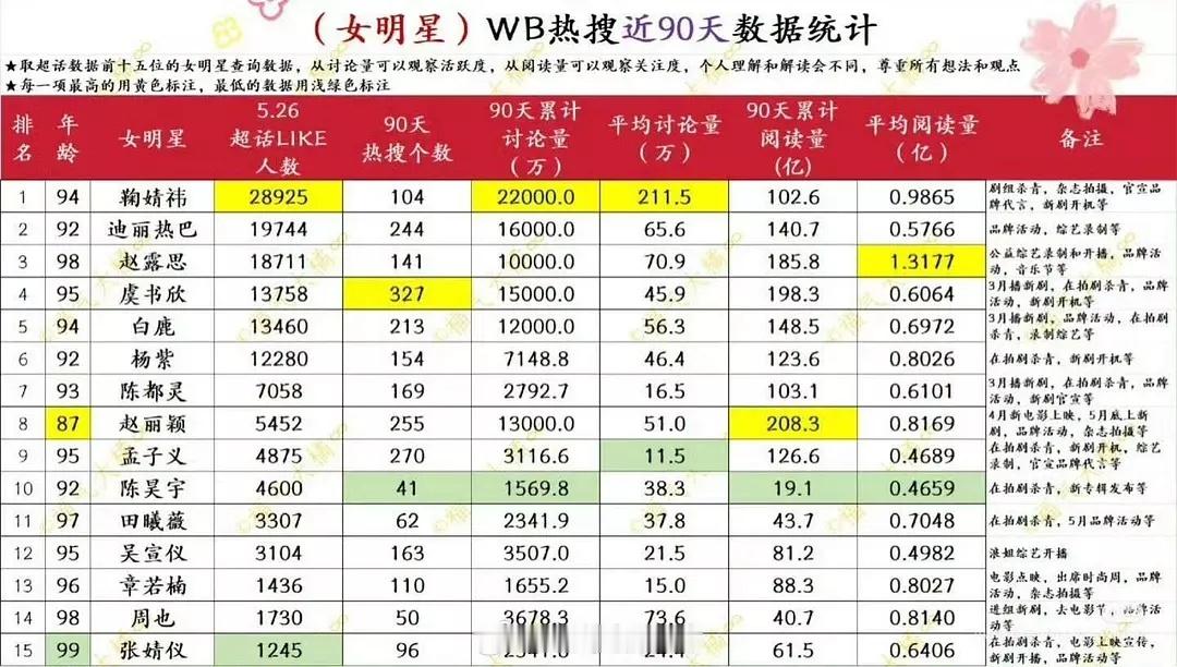流量🌸近90天🧣热搜数据统计 ​​​