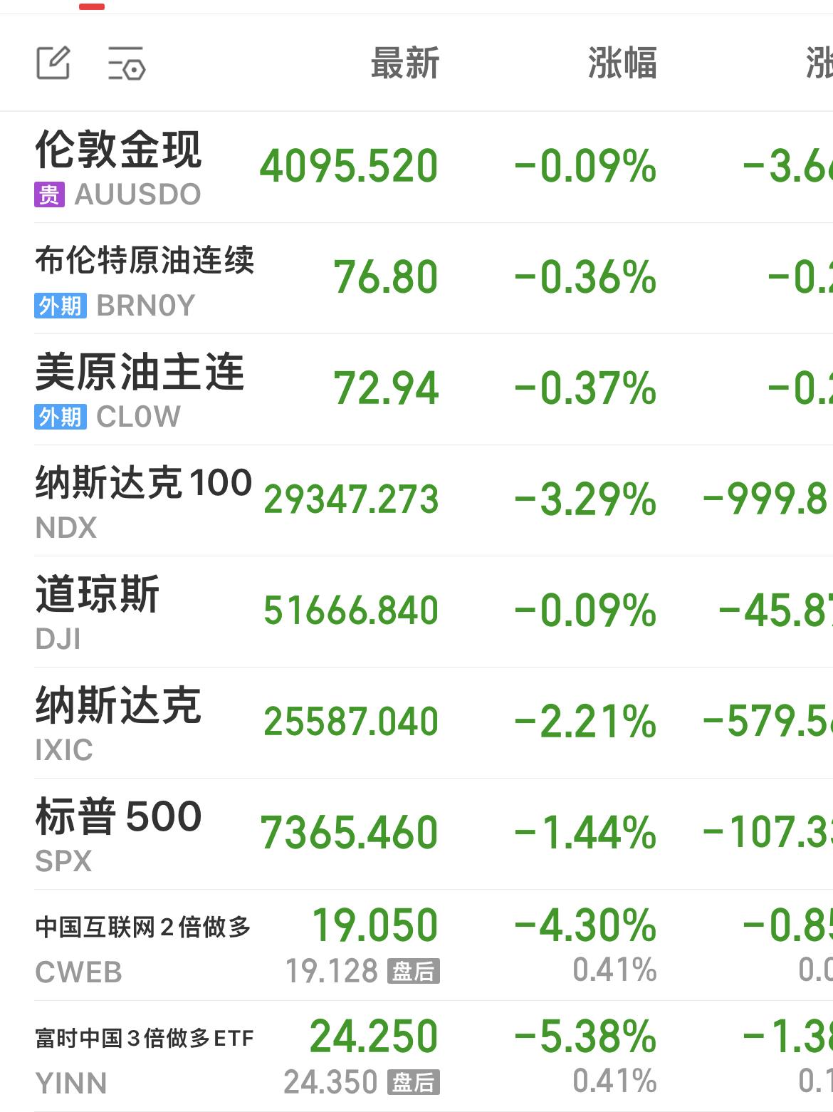 6月23日全球股市集体走弱，风险资产普跌。

亚太领跌，韩KOSPI暴跌9.99