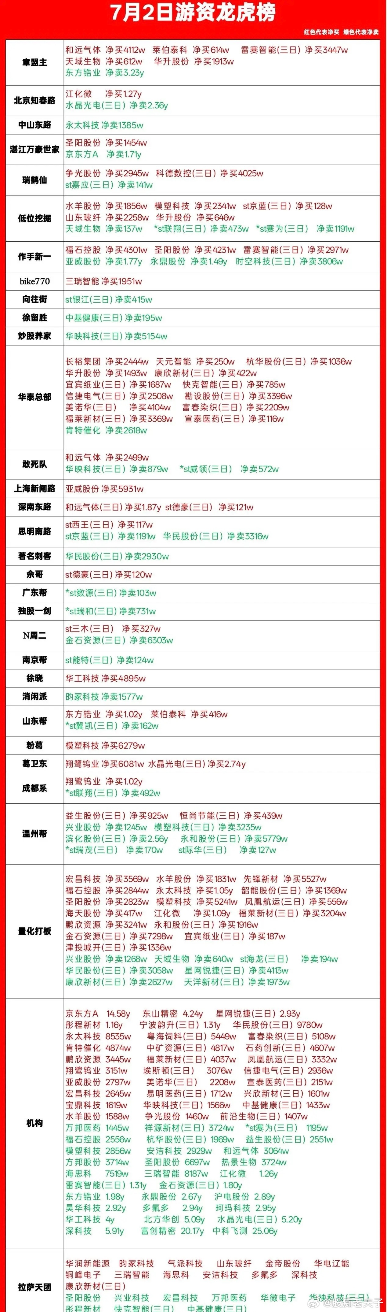 7月2日龙虎榜细读！游资多股抄底，不少老龙头遭砸盘刚整理完今天完整龙虎榜，分开给