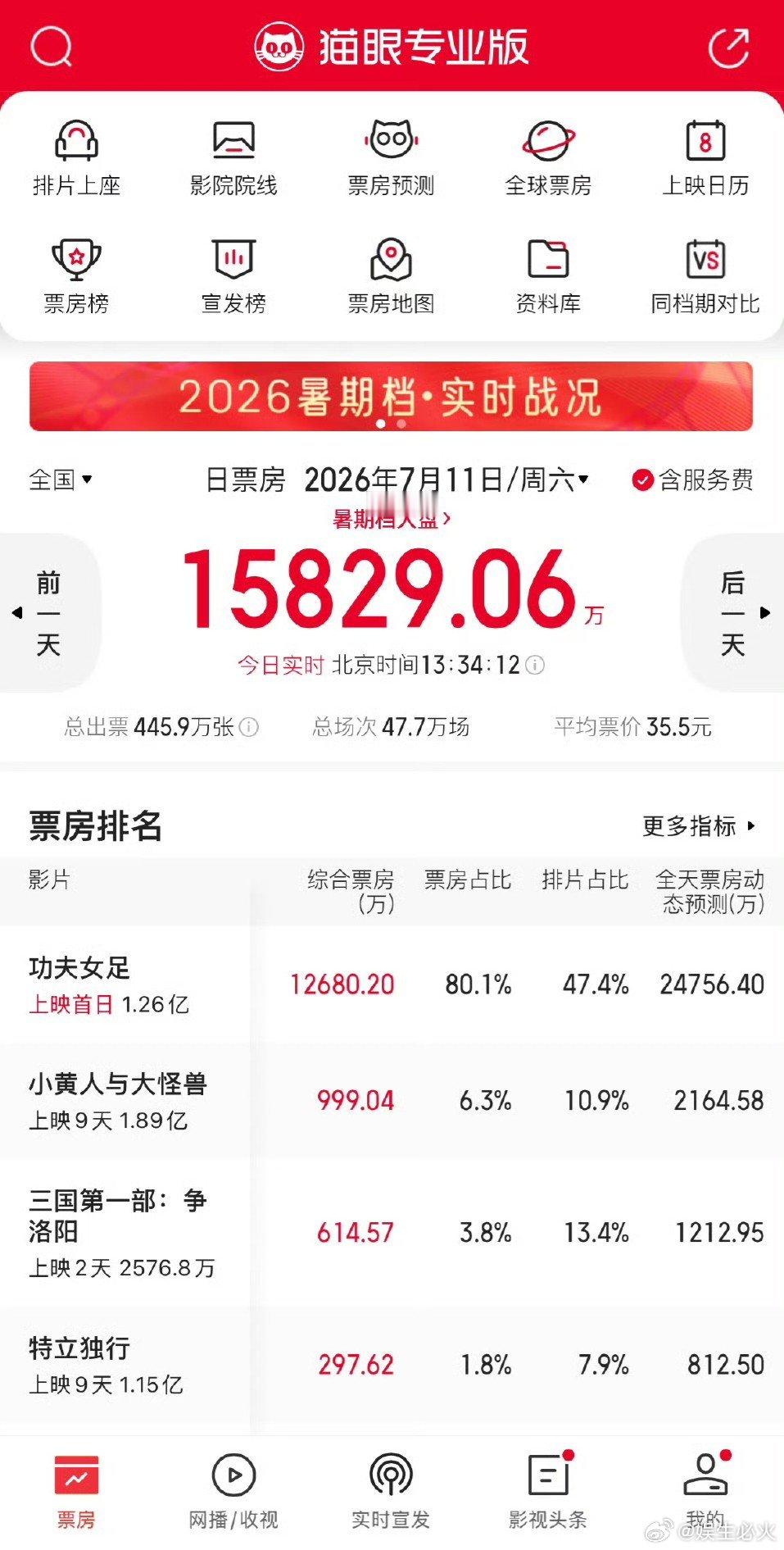 功夫女足票房 周星驰时隔七年执导的《功夫女足》今日正式上映，票房火速破亿，888