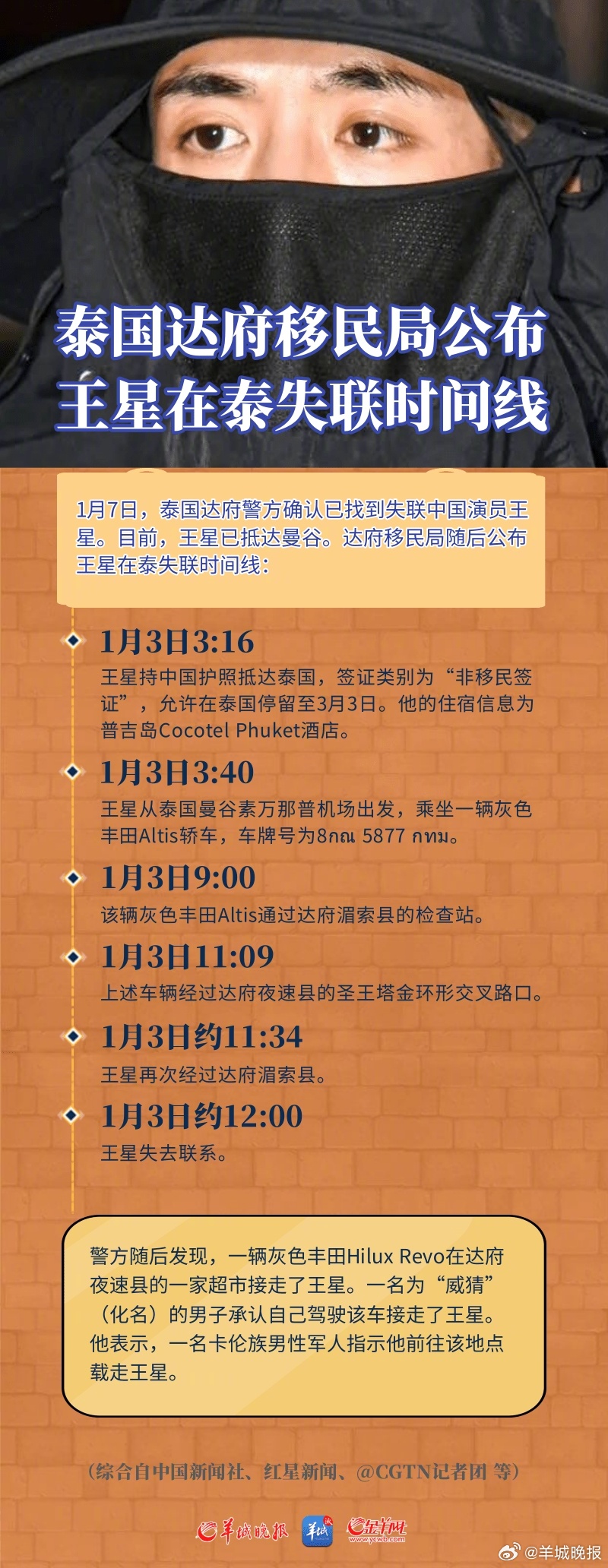 【被骗细节公布！泰国达府移民局公布#王星在泰失联时间线#】1月7日，被接到泰国达