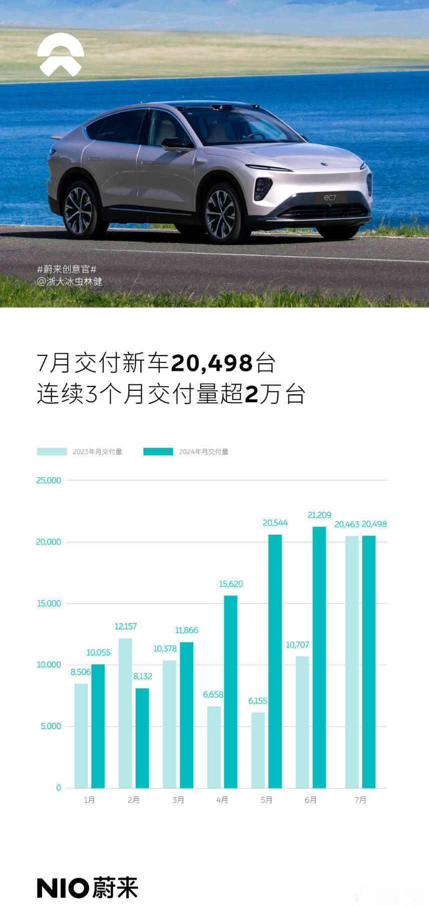 蔚来7月交付20498辆 ​​​