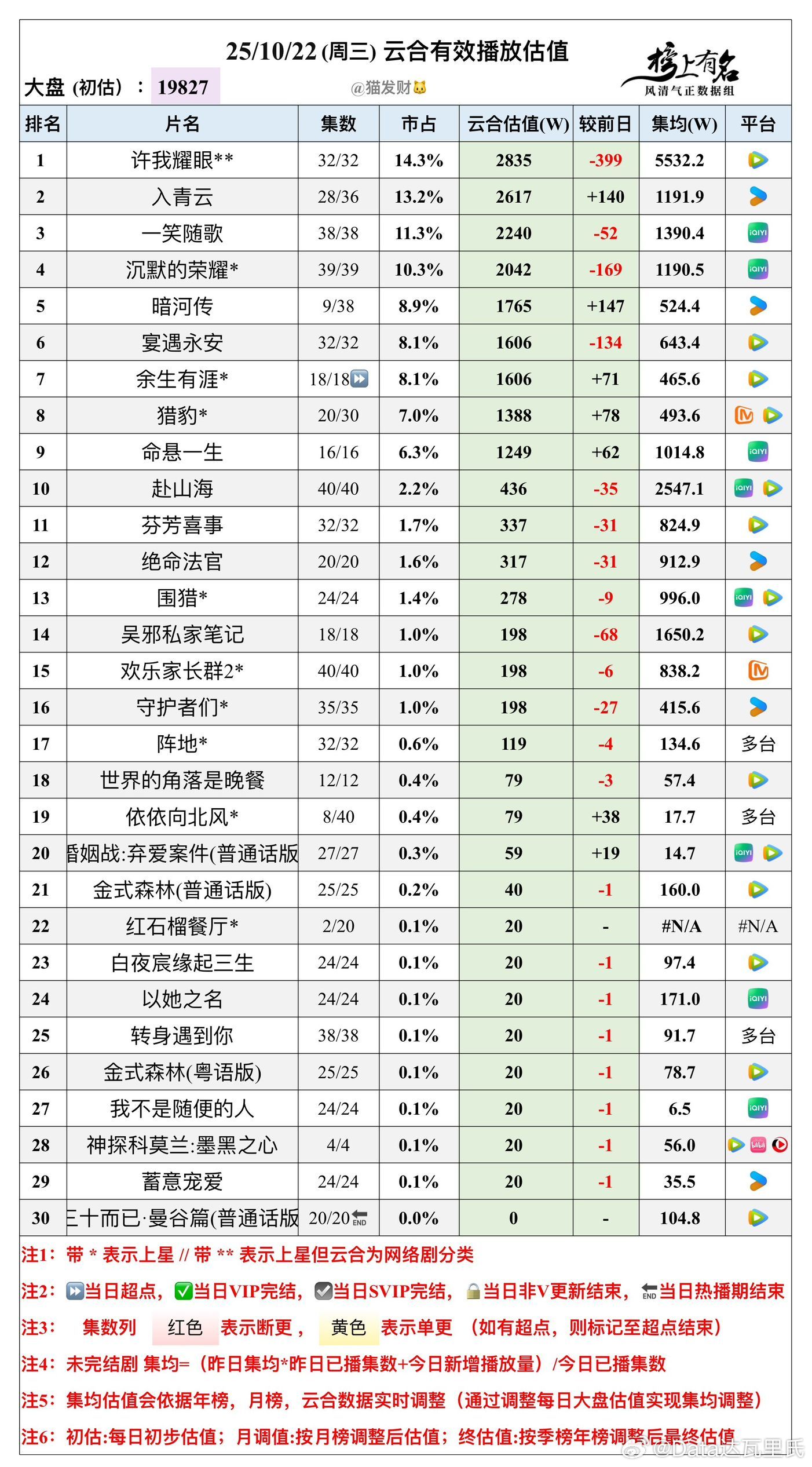 10.22云合播放量估值，大盘19827w🌴豆瓣榜上有名小组管理员：猫发财许我