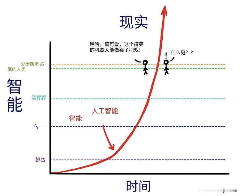 AI从耍猴🐒水平，到超越人类水平，就在一瞬目前就算架构不出现重大的变革进步，单