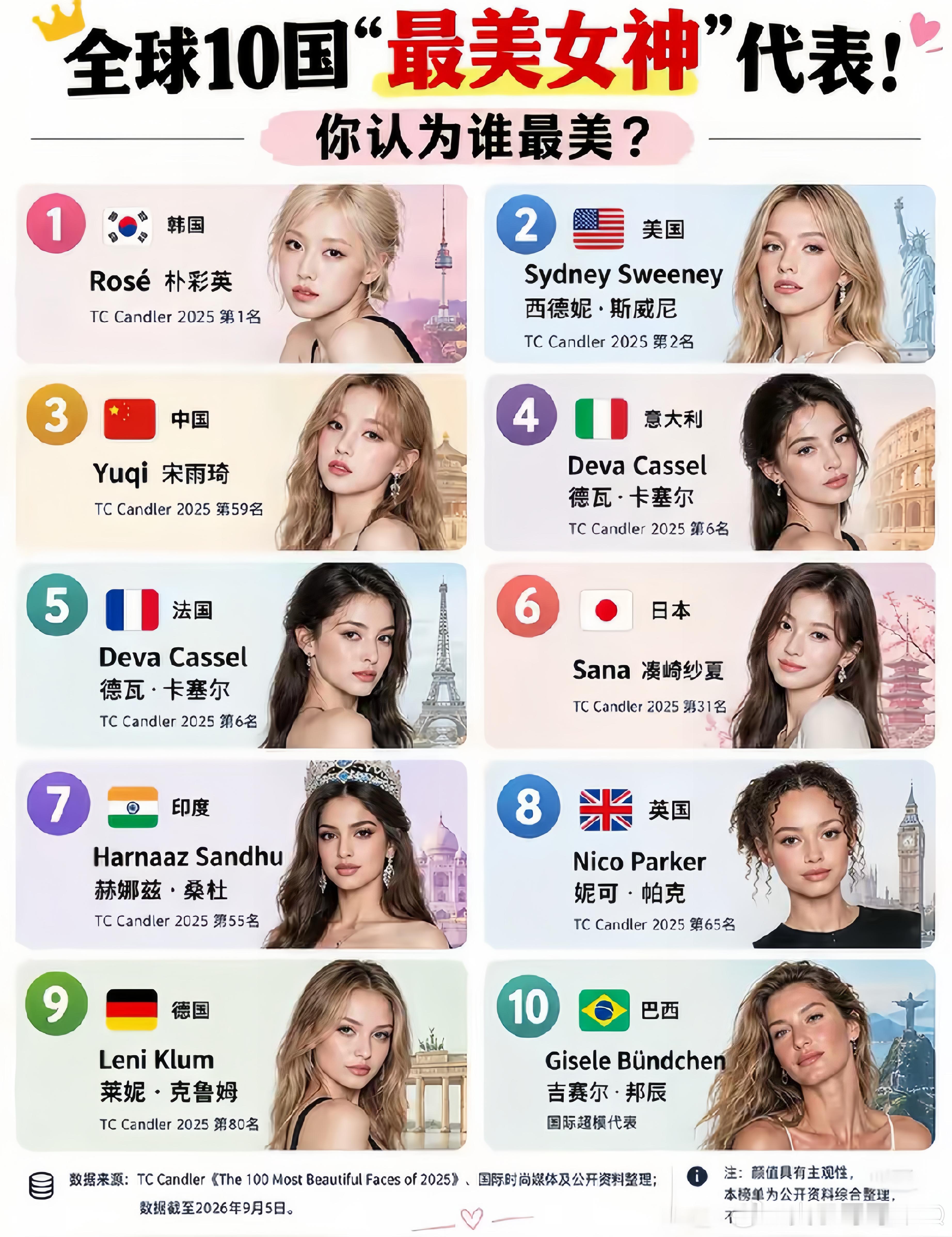 全球十大最美女神，这一看就是外国人评选的吧，就只有一个中国女人宋雨琦入选。 ​​