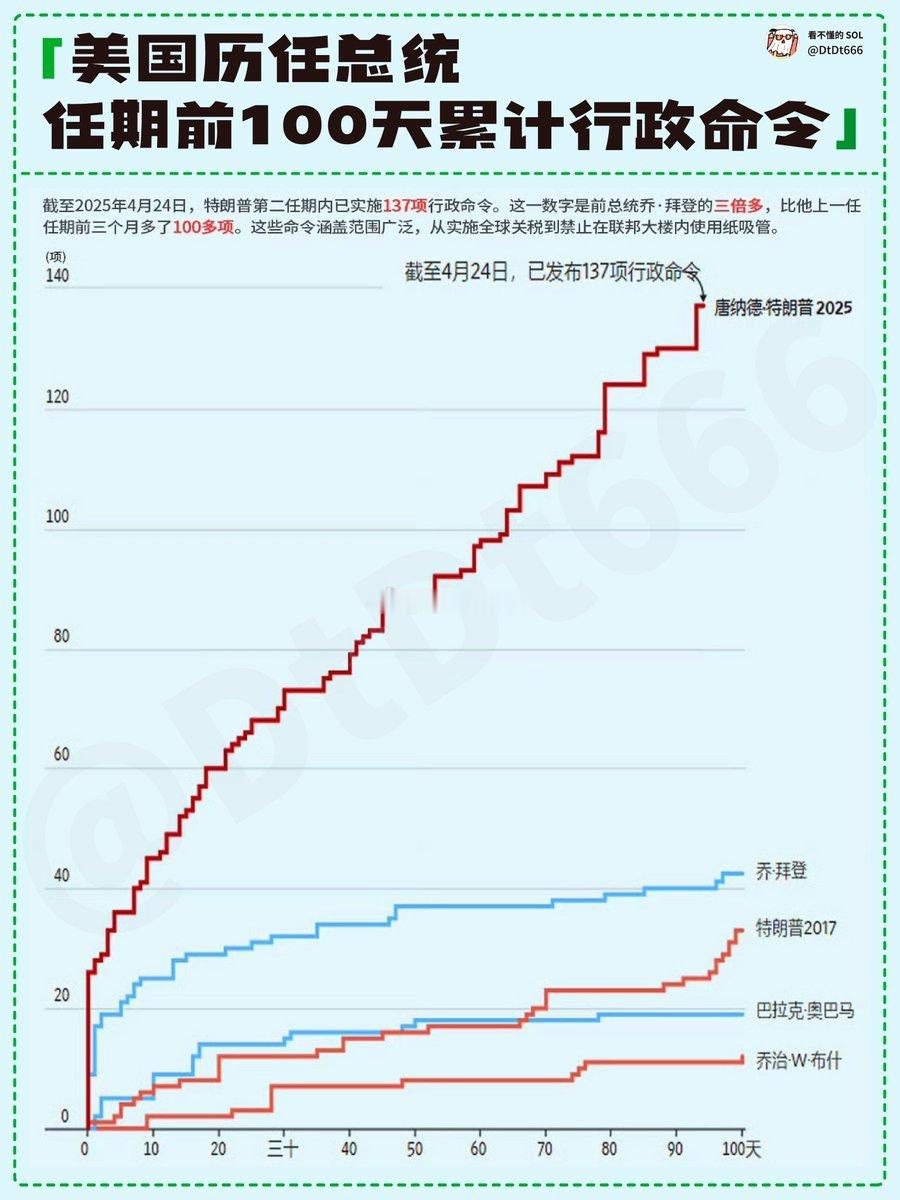 特朗普称经济萎缩都是拜登的错美国历任总统任期前100天累计行政命全 ​​​