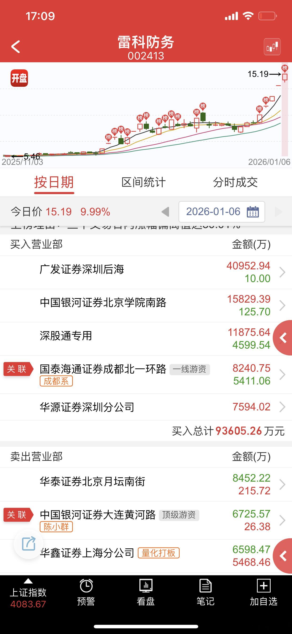 群总减仓，4个亿大手笔帮群总抬轿，明天真不好了，好几个过亿的大佬都在锁仓 