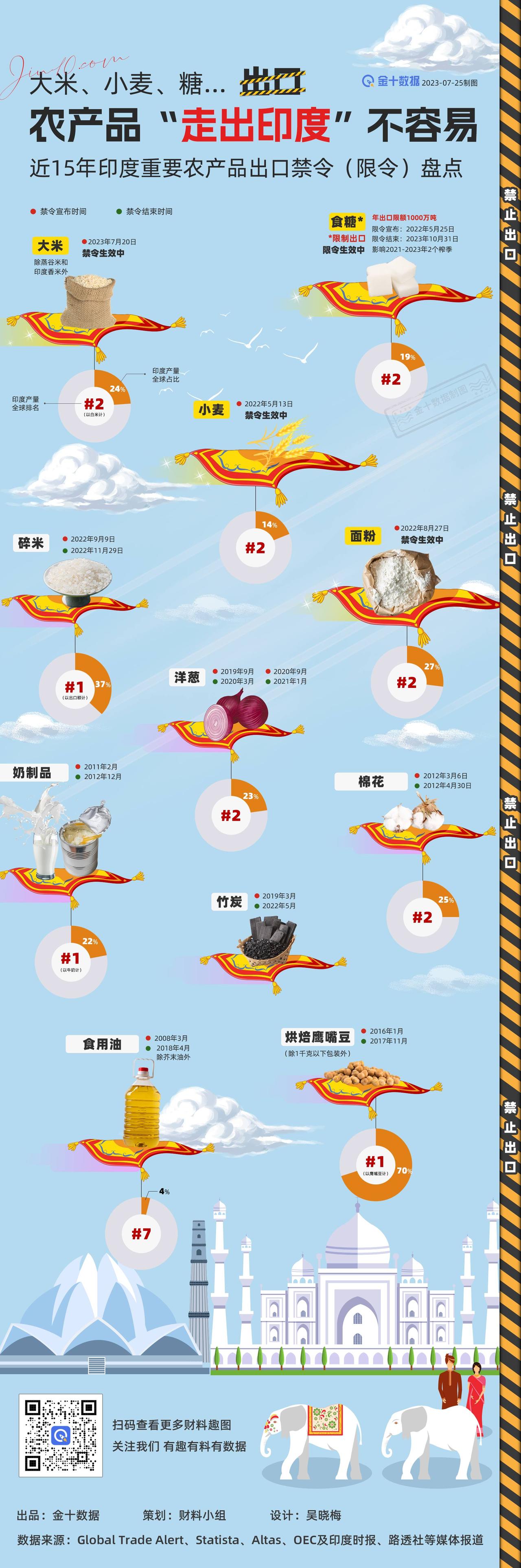 【除了大米小麦，印度还禁止了哪些农产品出口】每袋粮食“走出印度”都不容易……