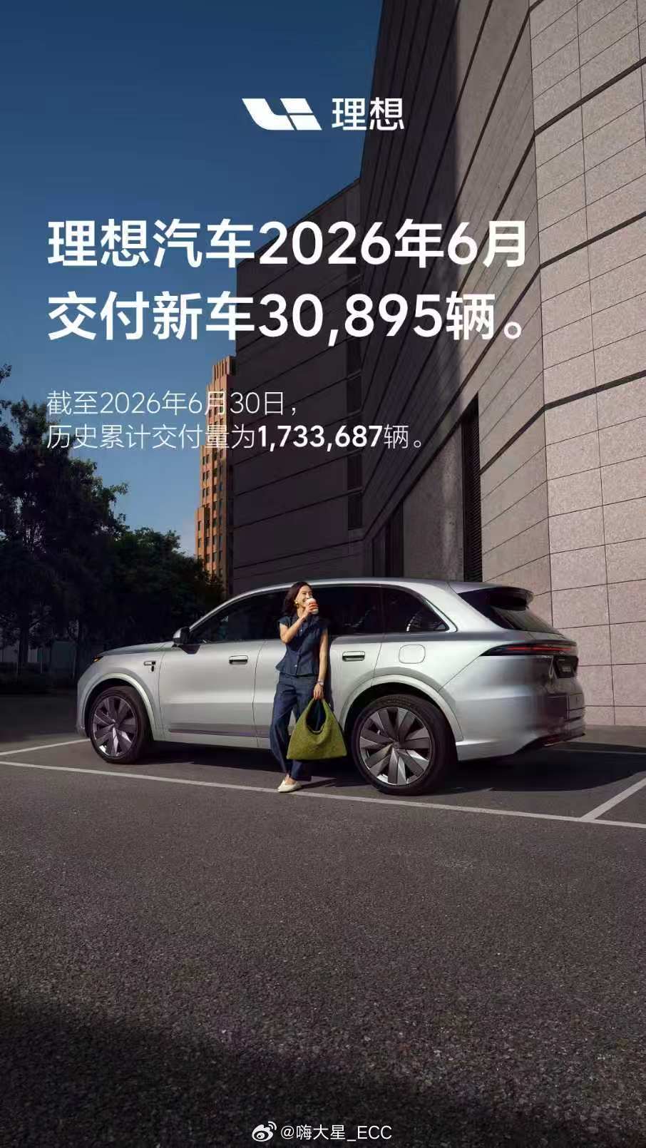 理想汽车6月交付30,895台。其中理想i6已经下线超15万辆，连续四个月蝉联中