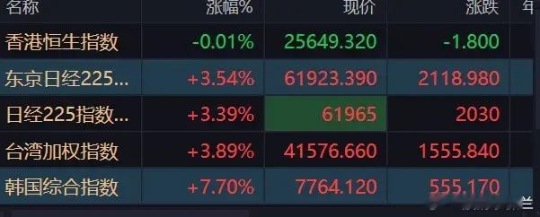 原来今天只有我们在跌，韩国股指大涨超7个点，日经指数也是大涨超3个点。美股也是大