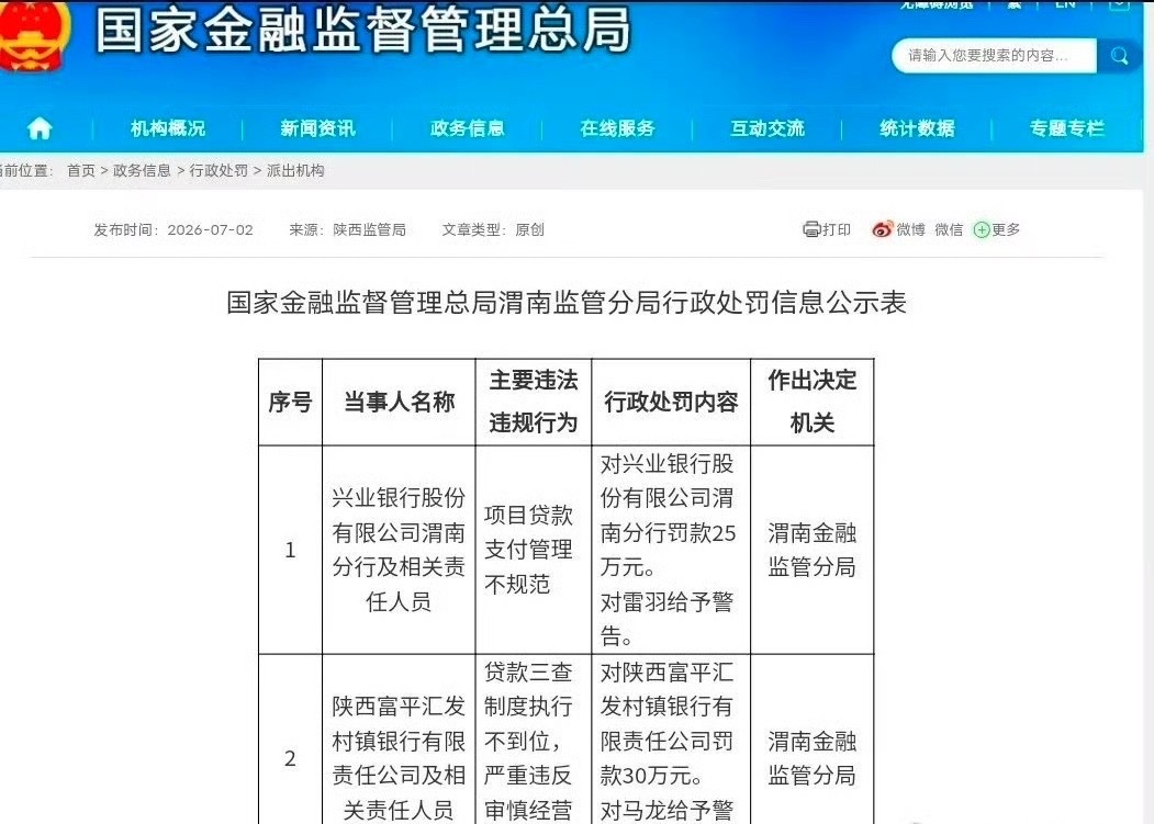 【合计罚55万！渭南一日开出两张银行信贷罚单】7月2日，国家金融监督管理总局渭南