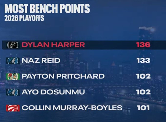 25届新秀质量真高啊26届被称为超级选秀大年，压力大了。NBA