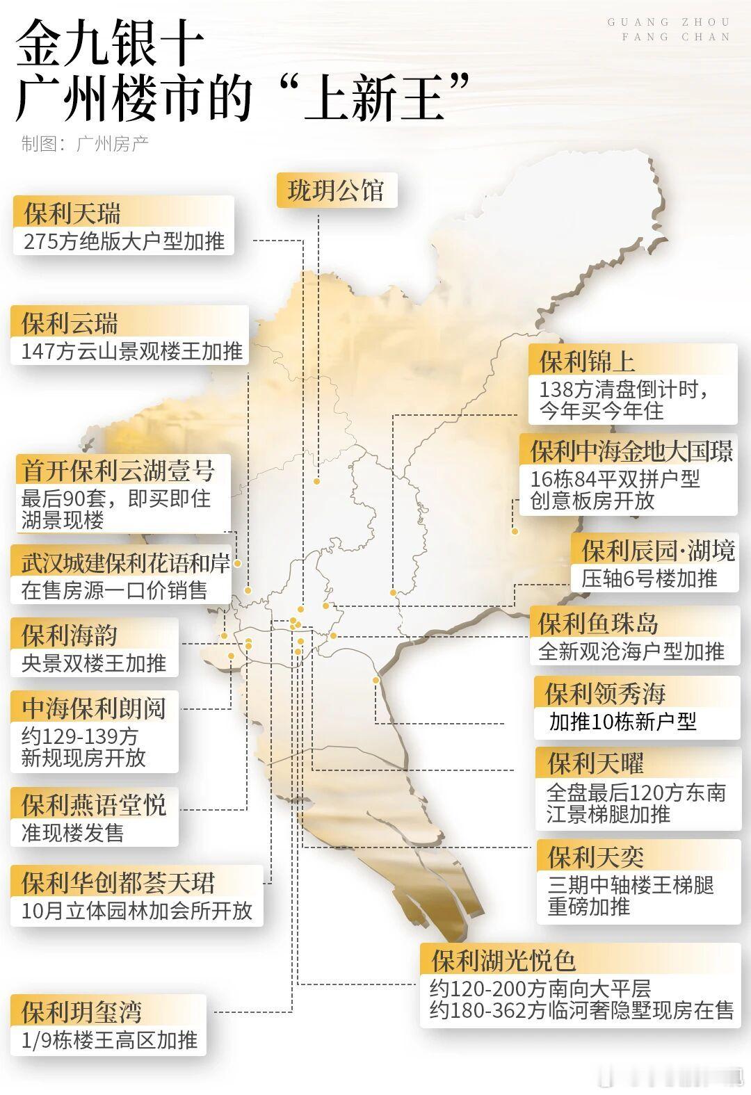 广州楼市连涨半年，库存消化周期只剩14个月了，很多板块都快断货了，而且今年拍地的