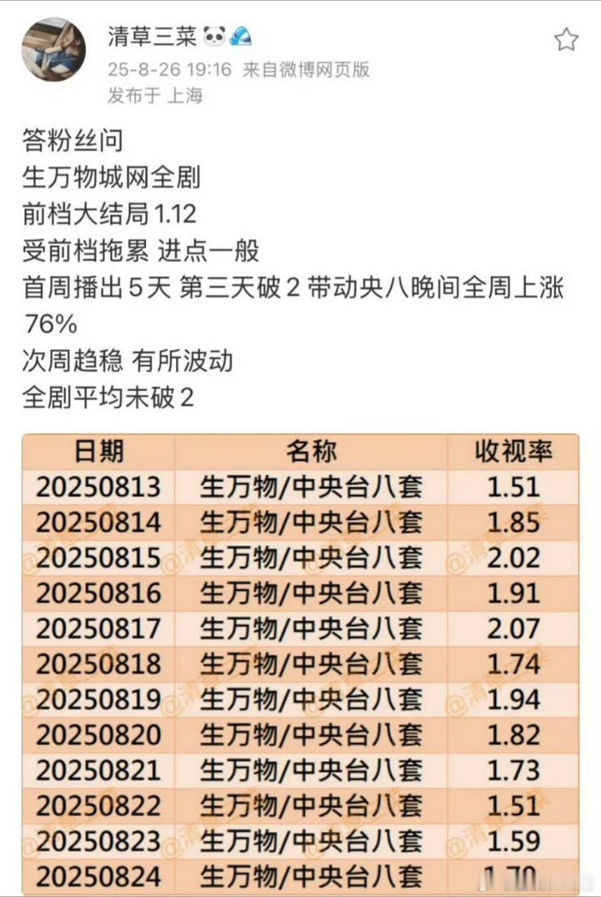 成绩多好啊 ​​​