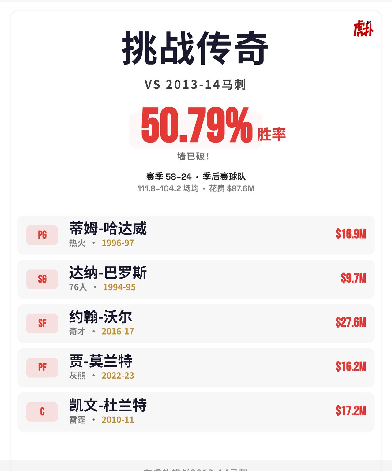 14马刺
这破阵容也可以打赢😂