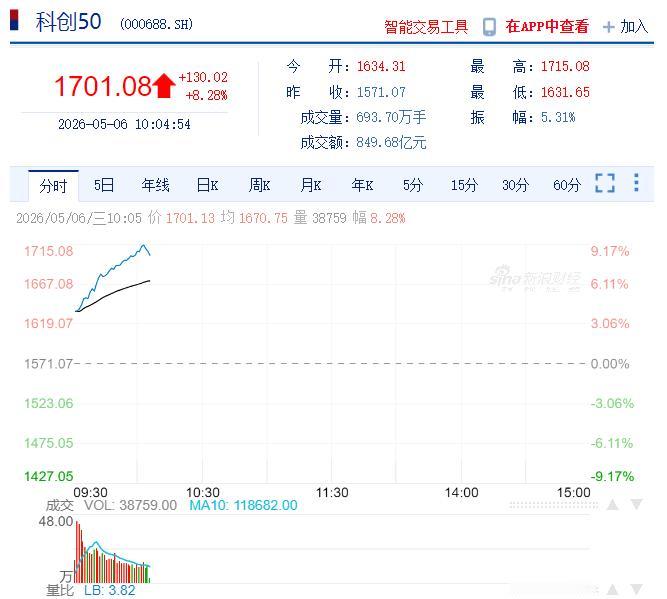 【科创50拉升超8%】5月6日，科创50指数持续走强，盘中拉升涨超8%，海光信息