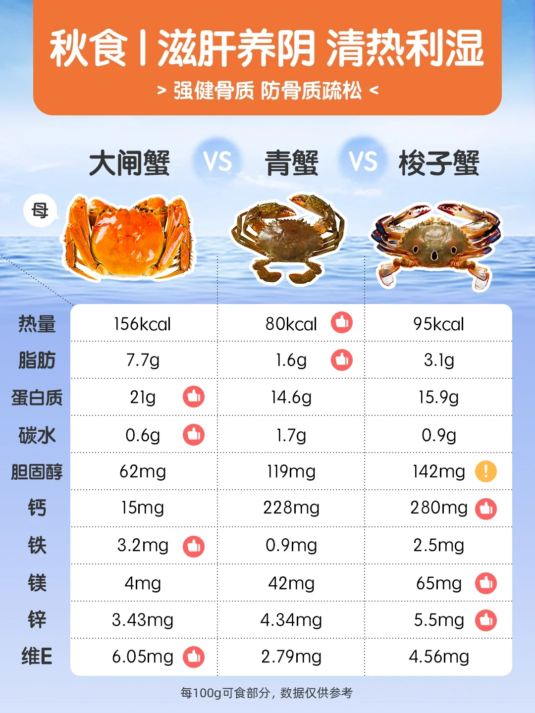 金秋应季｜大闸蟹vs青蟹vs梭子蟹🦀️营养差异