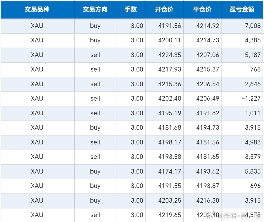 今日6.12周五，整体手艺情况黄金现货黄金金价