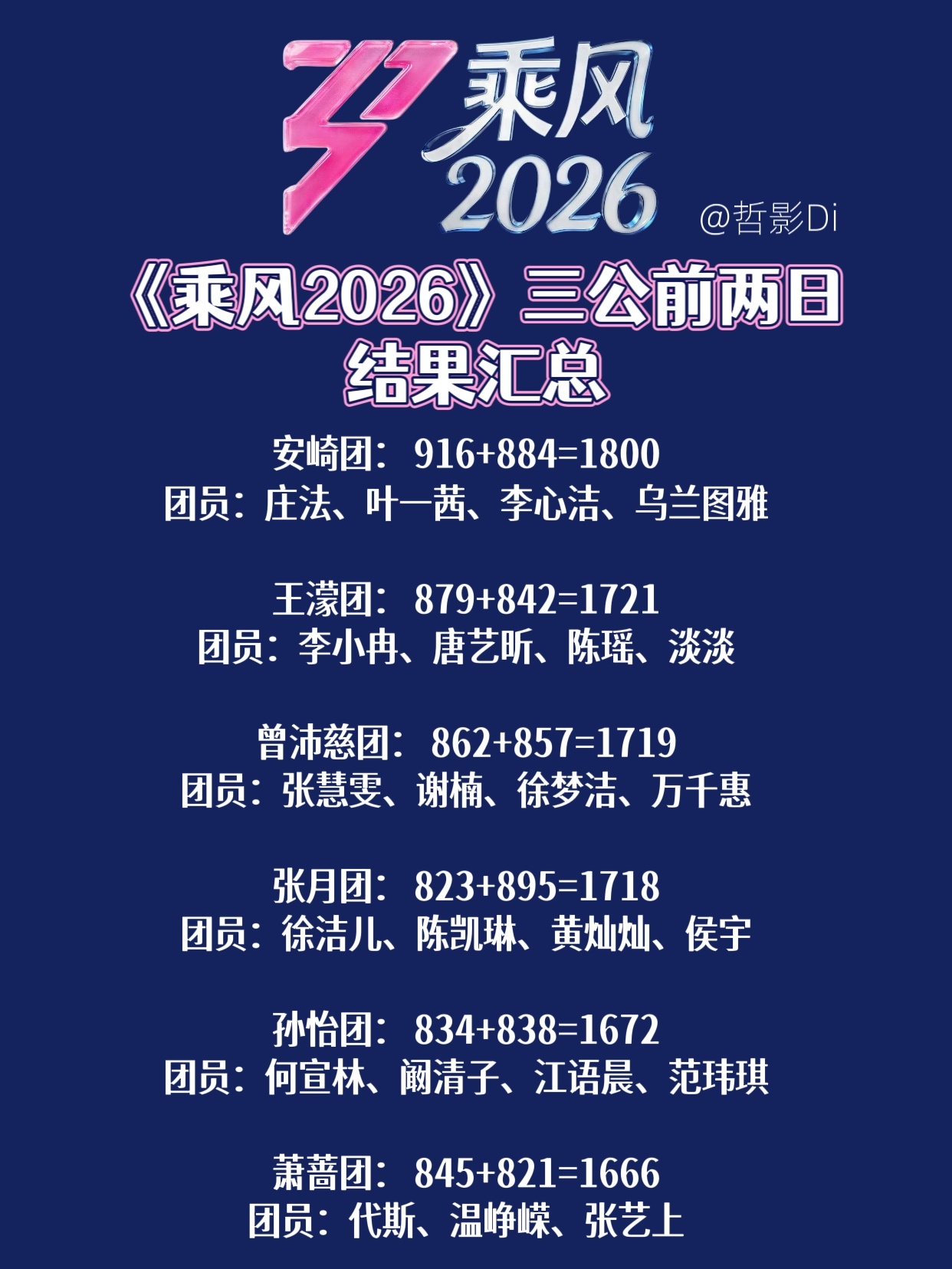 浪姐直播《乘风2026》三公前两日直播竞演结果汇总及分析~截至目前，安崎团前两轮