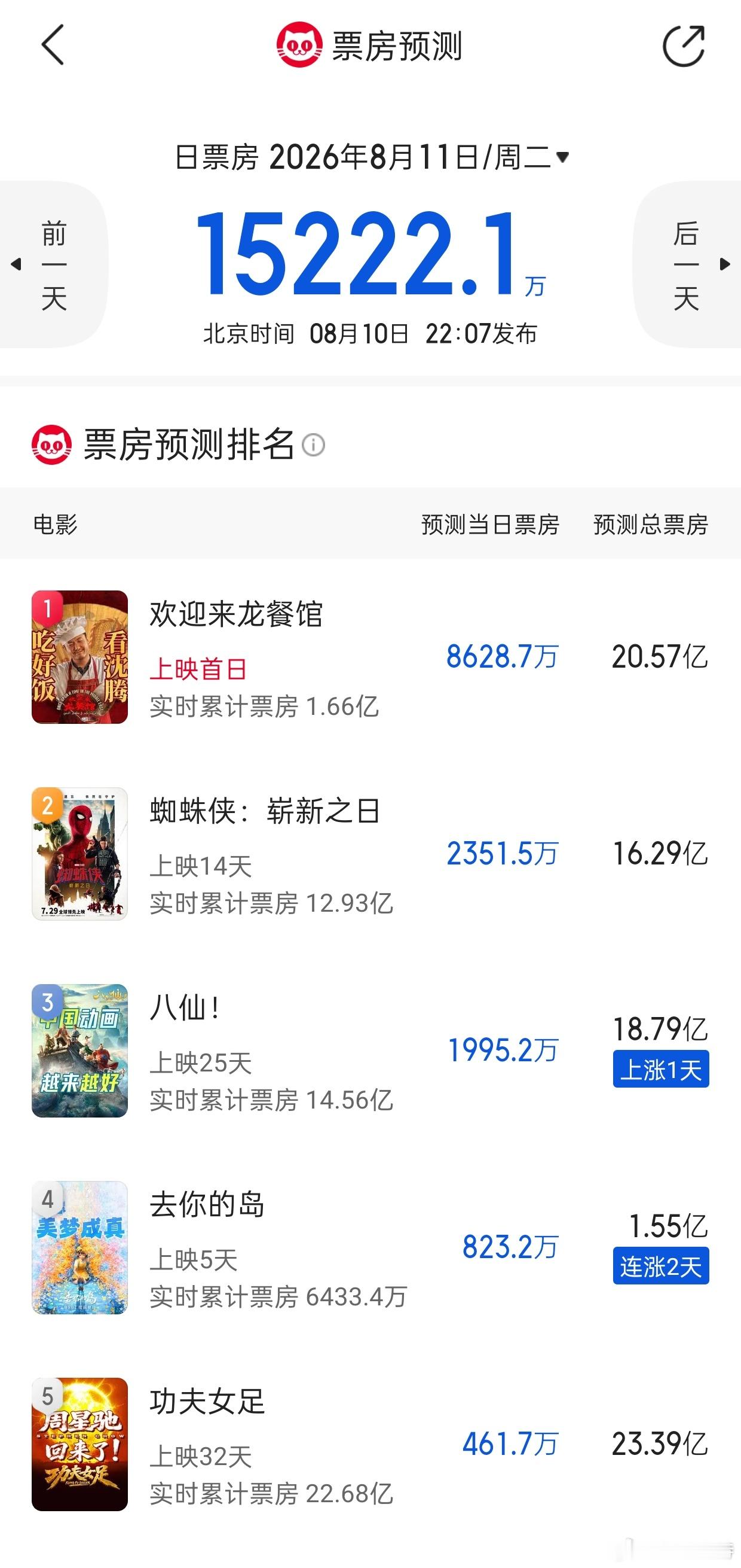 听听温特怎么说 猫眼灯塔专业版预测《欢迎来到龙餐馆》票房一个20亿一个35亿，你