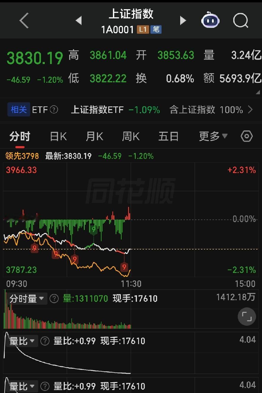 午盘超4900只个股杀跌！指数全线走低，下午操作思路讲透彻！

各位朋友些，泡杯