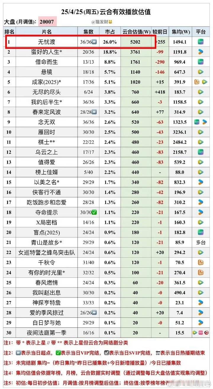 参考无忧渡云合播放量最高时候5202w 热度峰值9710 ​​​
