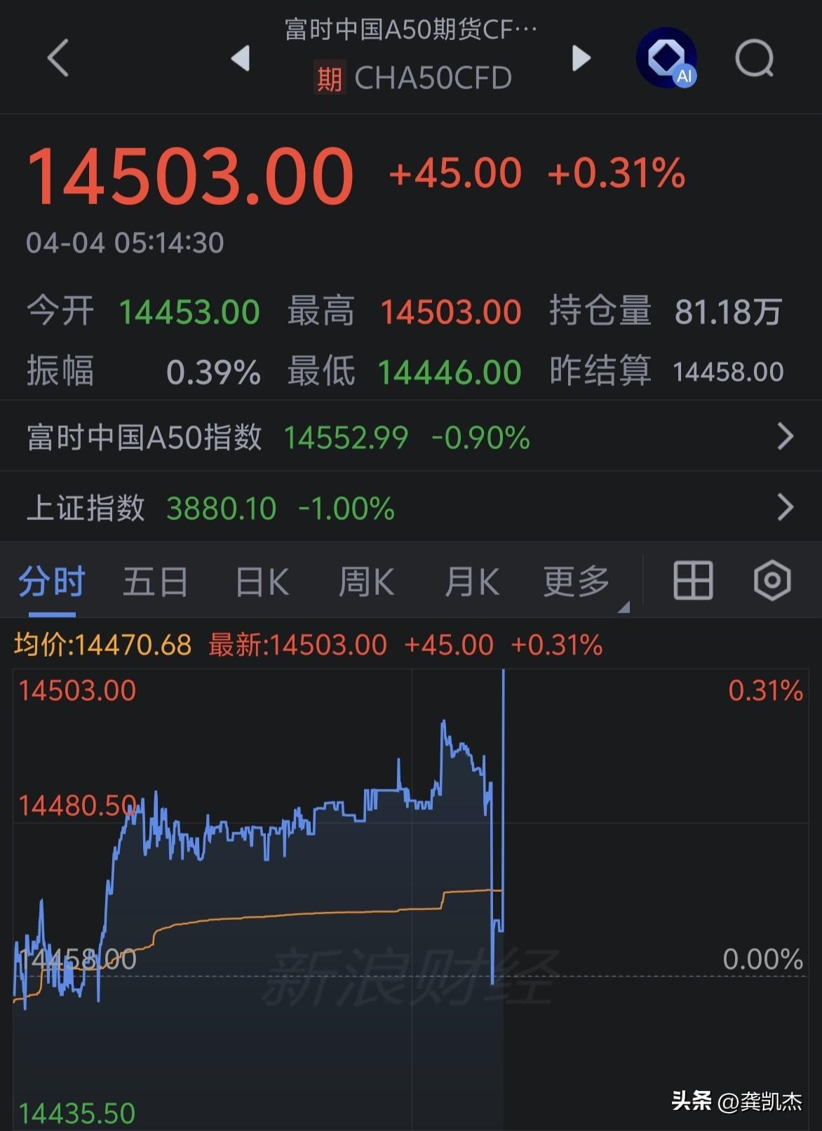 外围资金是不是嗅到一丝丝利好消息？临近收盘A50直线拉升，这种拉尾盘非奸即盗。[