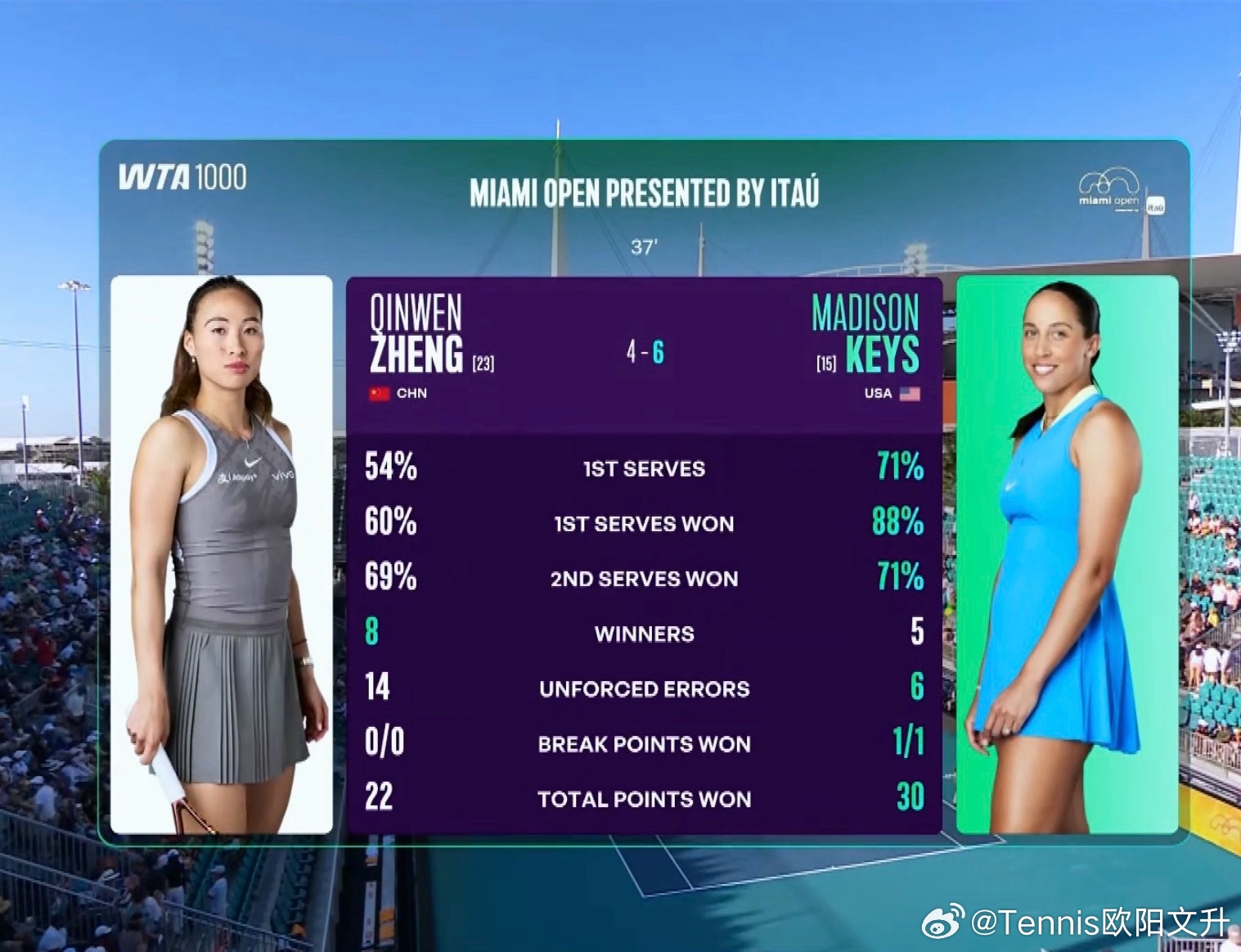 郑钦文vs凯斯 🇨🇳郑钦文4-6🇺🇸凯斯先丢一盘第十局郑钦文没能保住丢掉