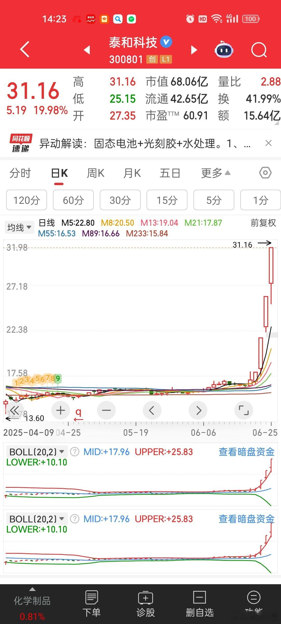 金融科技大涨，创业板暴力拉升3%，刺激20cm的泰和科技3连板。。。固态电池+光
